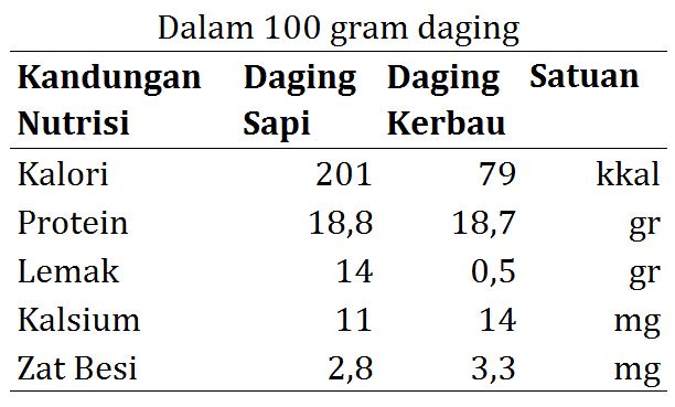 Perbedaan daging sapi dan daging kerbau